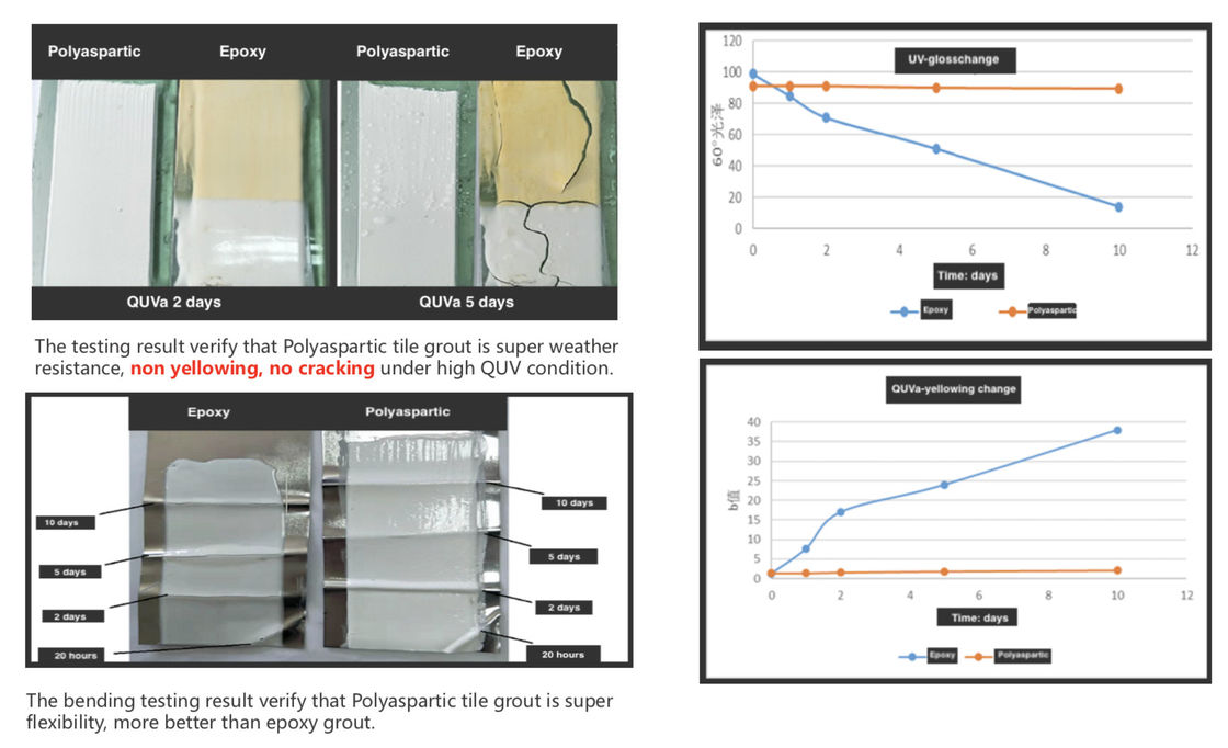 Non Yellowing Testing Perflex Polyaspartic Tile Grout P-30, No Discoloring Weather Resistance
